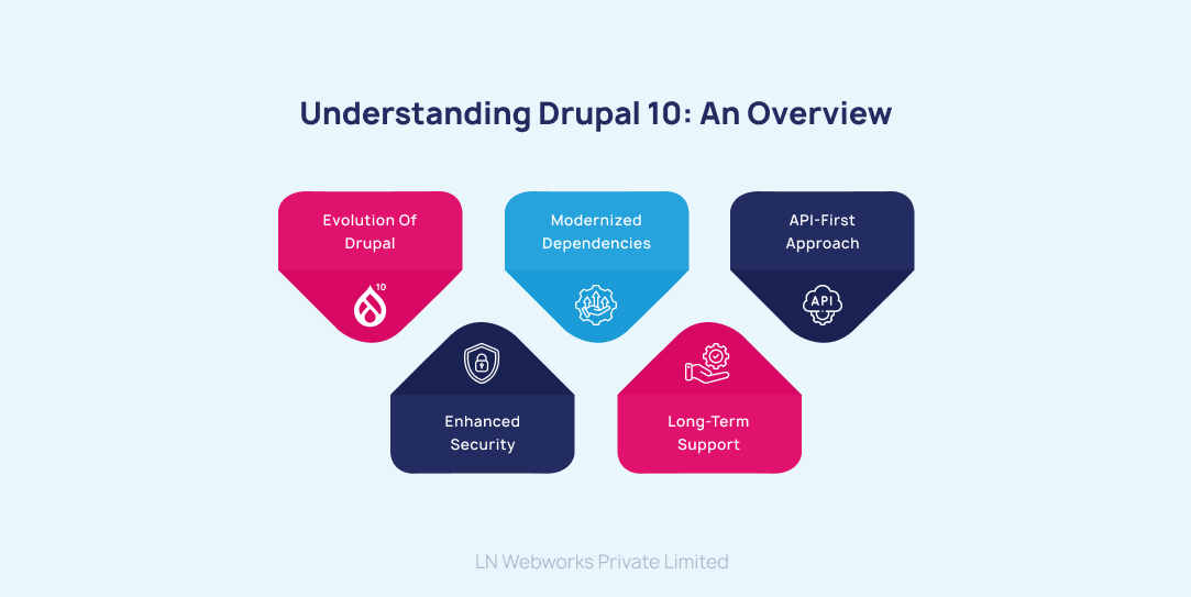 Drupal10升级