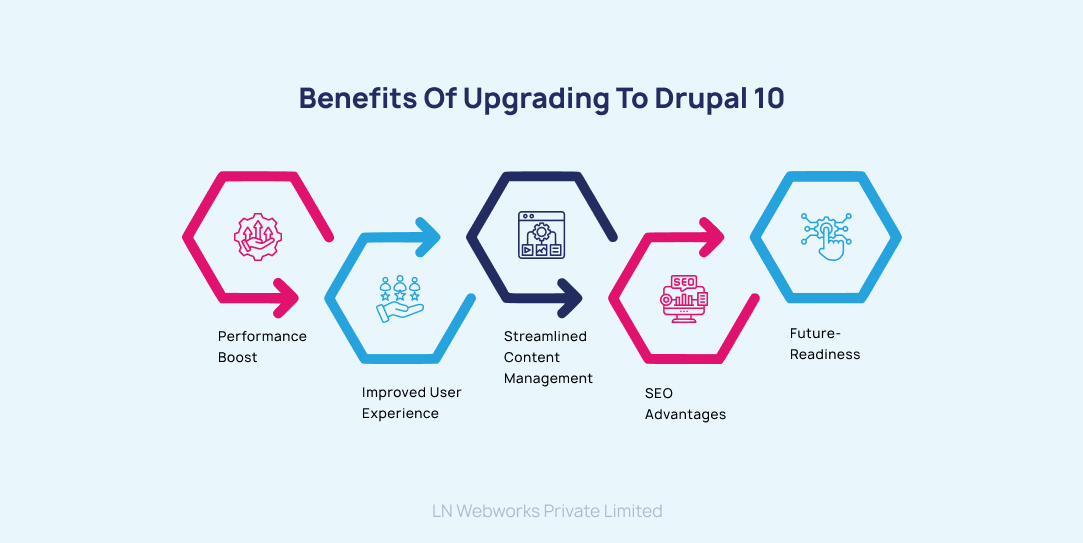 Drupal10升级的好处