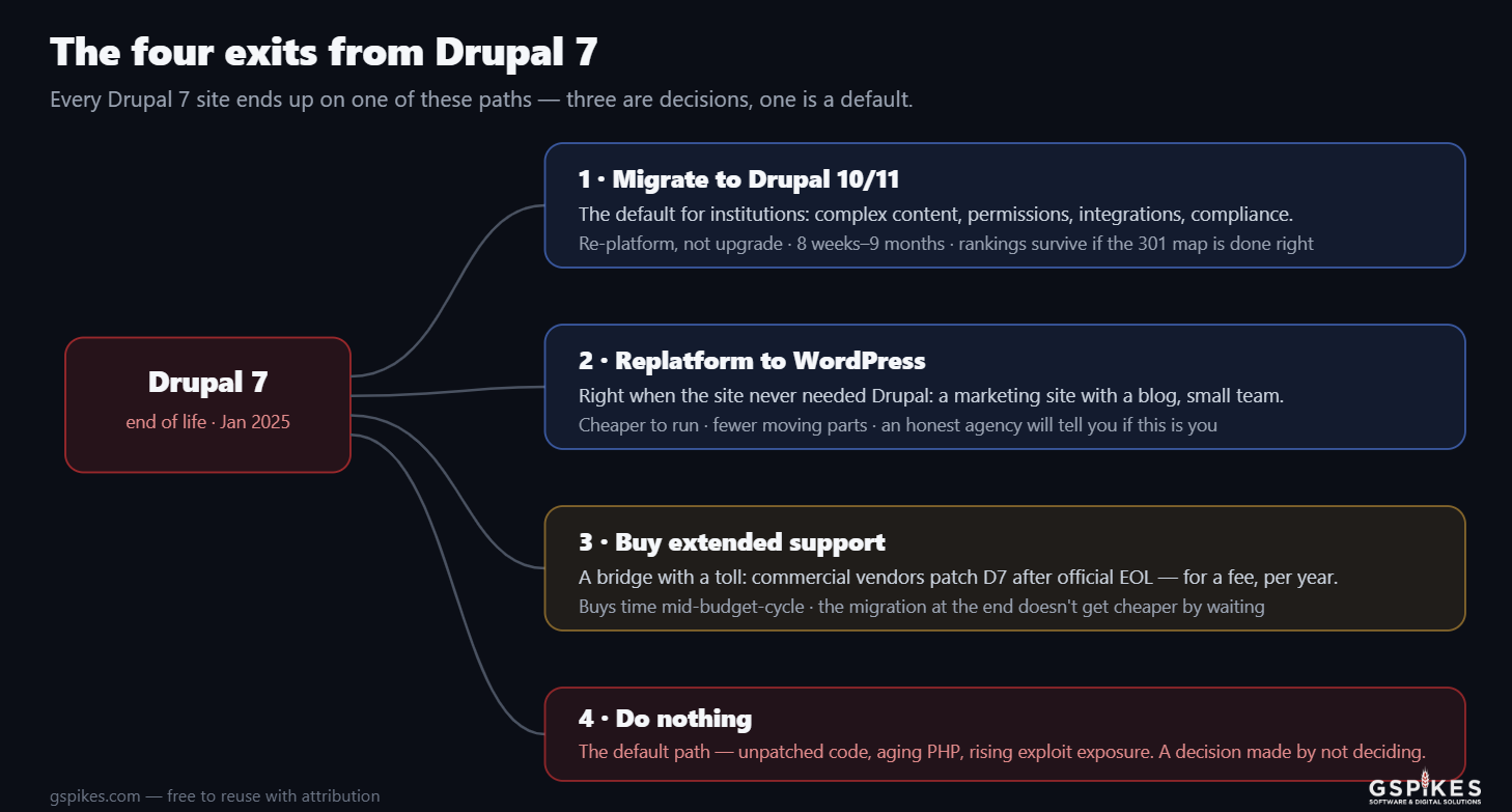 Drupal7升级