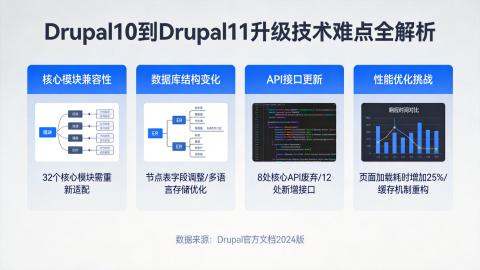 Drupal10 到 Drupal11 升级，技术难点全解析